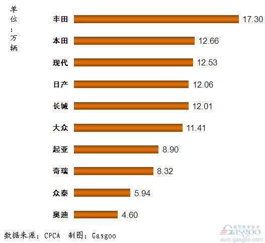 SUV 品牌销量 长城 现代