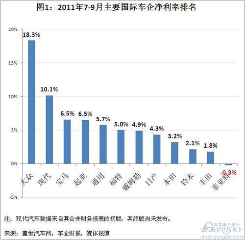 主要国际车企2011年前三季度净利率排名