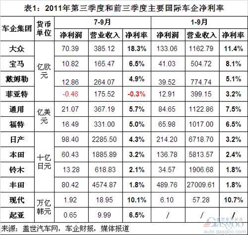 主要国际车企2011年前三季度净利率排名