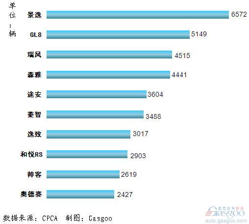 2011年11月我国国产MPV产品销量排行Top10