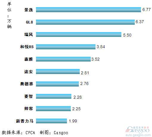 2011年1~11月我国国产MPV产品销量排行Top10