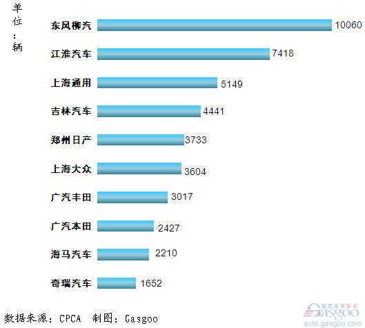 2011年11月我国MPV企业销量排行Top10