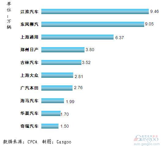 2011年1~11月我国MPV企业销量排行Top10