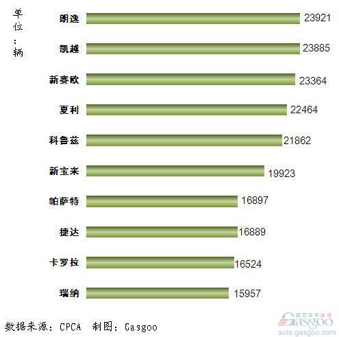 2011年11月我国国产轿车产品销量排行Top10