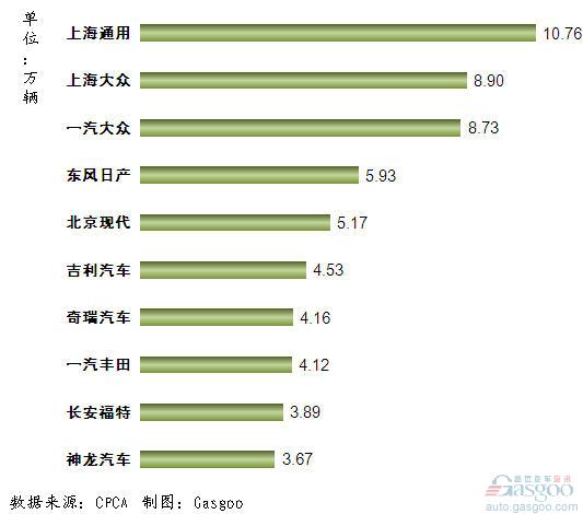 2011年11月我国轿车企业销量排行Top10