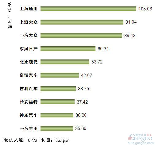 2011年1~11月我国轿车企业销量排行Top10