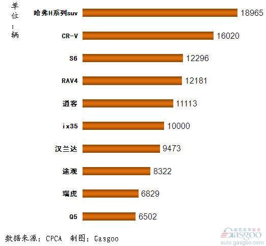 SUV 产品销量 Top10