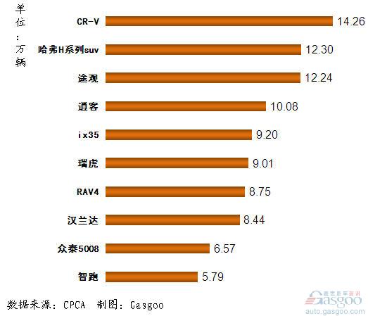 SUV 产品销量 Top10