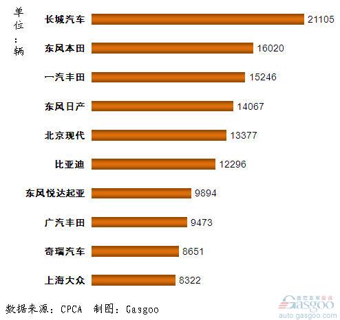 SUV 企业销量 Top10