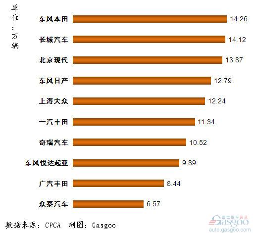 SUV 企业销量 Top10