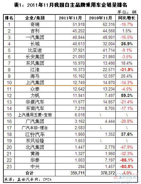 自主品牌 乘用车企 奇瑞 比亚迪 长城