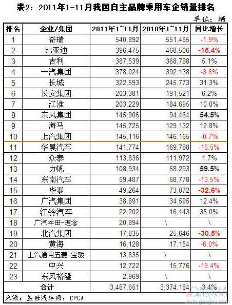 自主品牌 乘用车企 奇瑞 比亚迪 长城