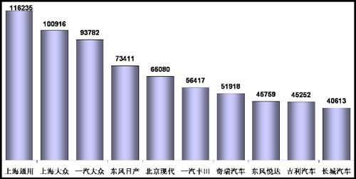 2011年1-11月我国乘用车销量前十企业排名