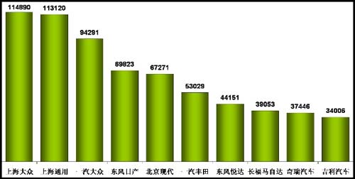 2011年1-11月我国乘用车销量前十企业排名