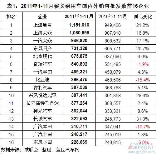 2011年1-11月我国乘用车销量前十企业排名