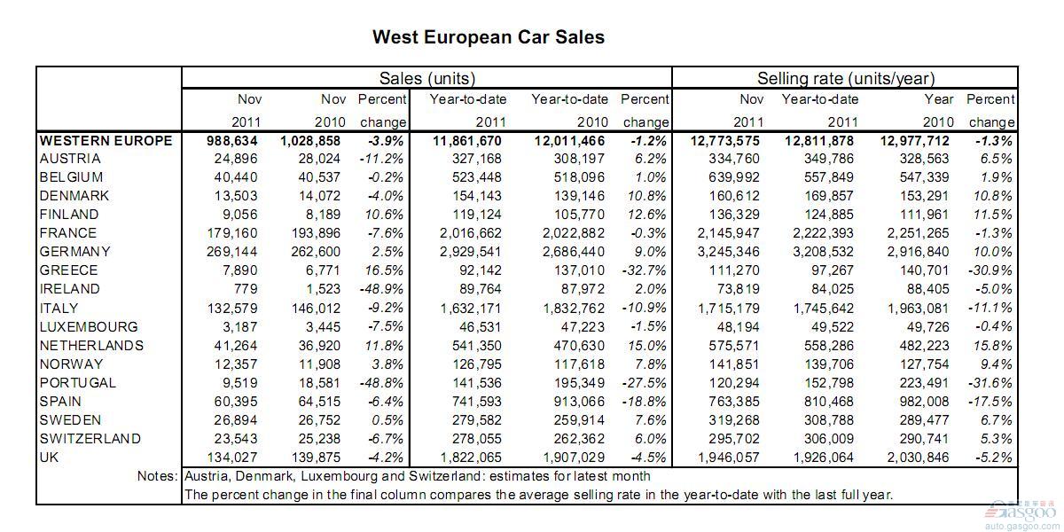 西欧 11月 汽车销量 下跌