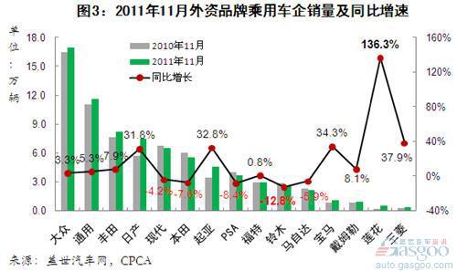2011年11月外资品牌乘用车销量分析