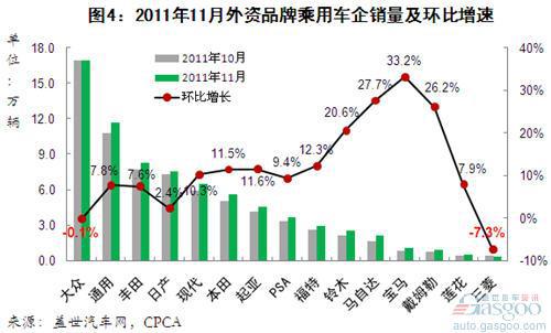 2011年11月外资品牌乘用车销量分析