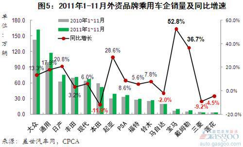2011年11月外资品牌乘用车销量分析
