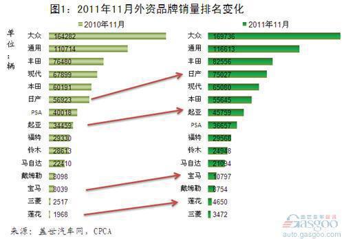 2011年11月外资品牌乘用车销量分析
