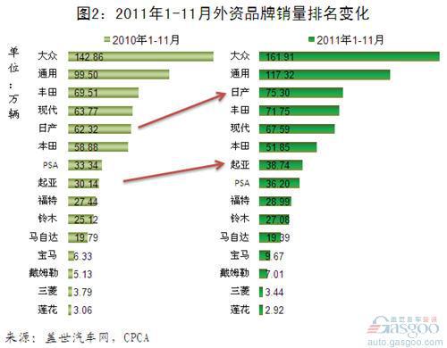 2011年11月外资品牌乘用车销量分析