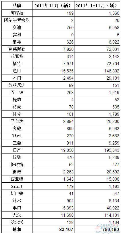 2011年11月墨西哥乘用车和轻卡销量（分品牌）