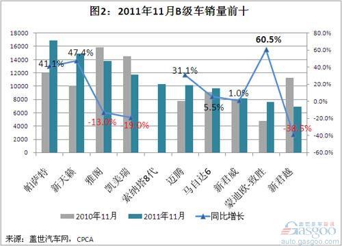 2011年1-11月B级车前十销量简析