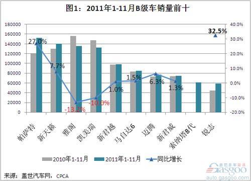 2011年1-11月B级车前十销量简析
