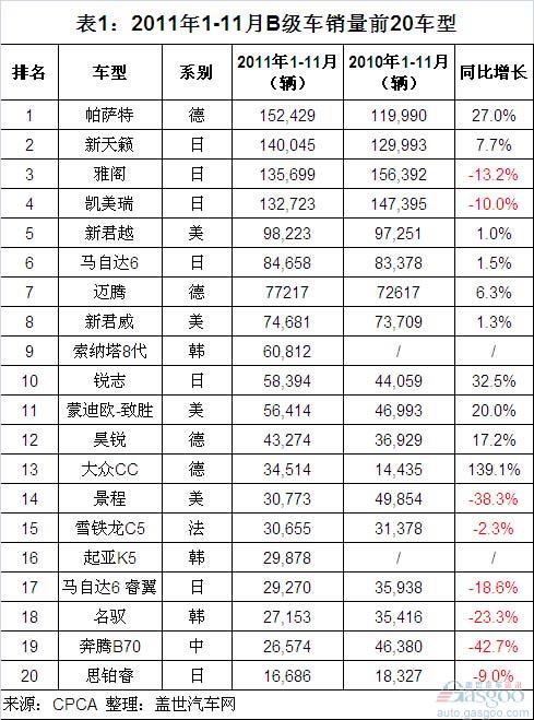 奔腾B70 新天籁 雅阁 凯美瑞 帕萨特