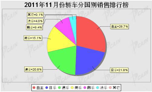 2011年11月轿车分系别销售排行榜