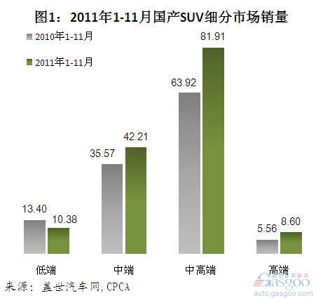 国产 SUV  细分市场 丰田 奥迪Q5