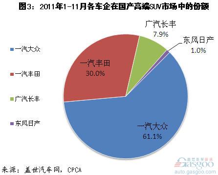 国产 SUV  细分市场 丰田 奥迪Q5