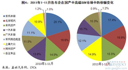 国产 SUV  细分市场 丰田 奥迪Q5