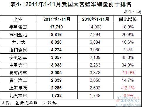 2011年1-11月我国客车整车销量简析