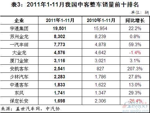 2011年1-11月我国客车整车销量简析