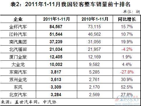 2011年1-11月我国客车整车销量简析
