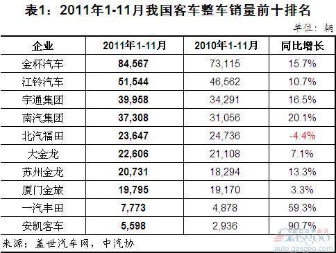 2011年1-11月我国客车整车销量简析