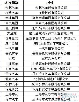 2011年1-11月我国客车整车销量简析