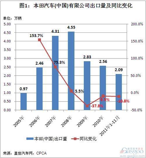 2005年以来本田在华国产车销量简析