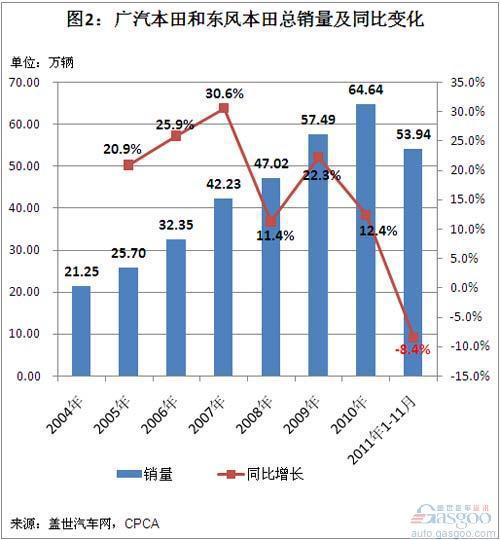 2005年以来本田在华国产车销量简析
