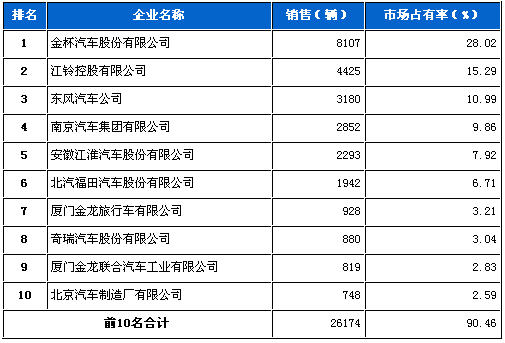 轻型客车 企业销量 前十统计