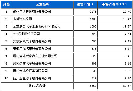 中型客车 企业销量 前十统计