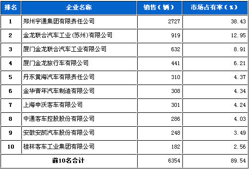 大型客车 企业销量 前十统计