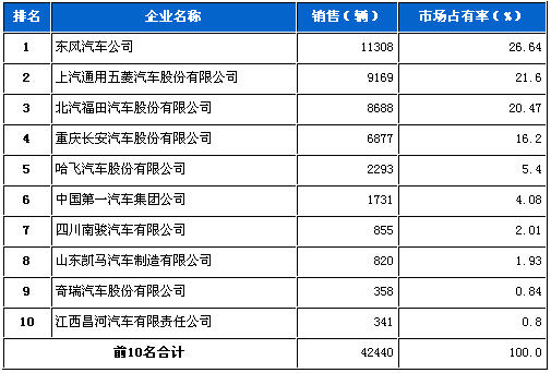 微型载货 车企销量 前十统计