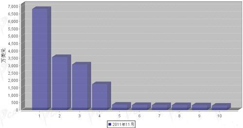 11月汽车电子电器产品分国别进口金额排行