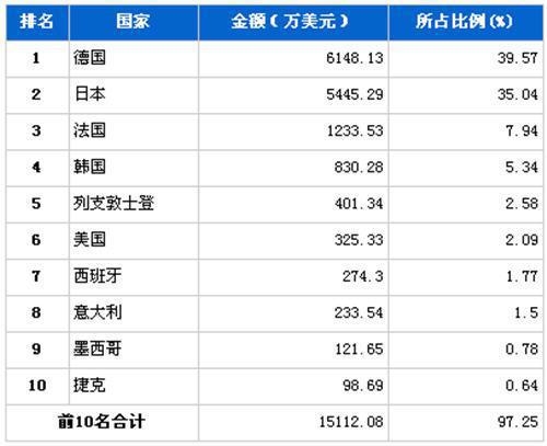 11月转向系统零部件分国别进口金额排行