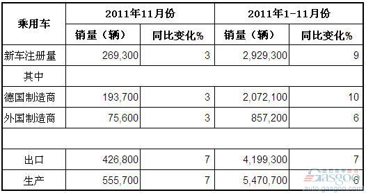 2011年11月德国乘用车产销及出口概况