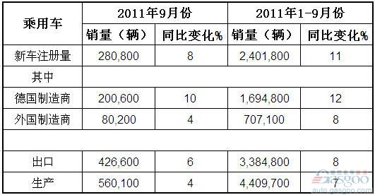 2011年9月德国乘用车产销及出口概况