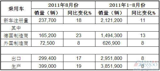2011年8月德国乘用车产销及出口概况