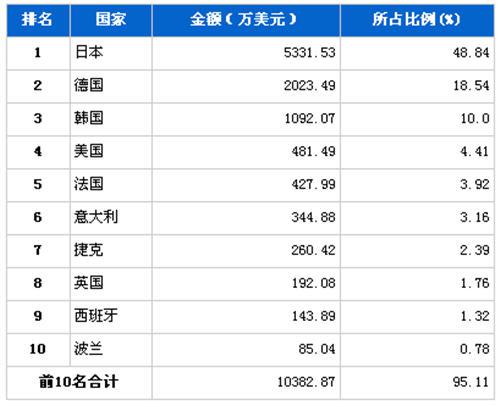 11月制动系统零部件分国别进口金额排行